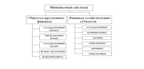 Реферат: финансовая система России