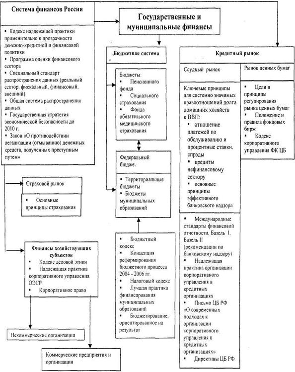 Реферат: Финансы страховых организаций