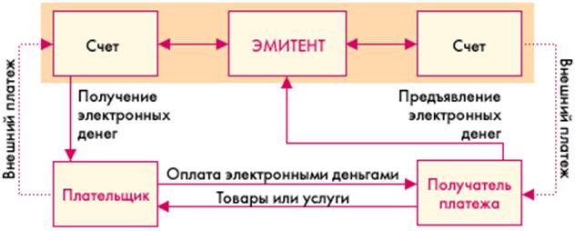 Реферат: Системы электронных платежей