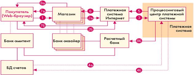 Реферат: Системы электронных платежей