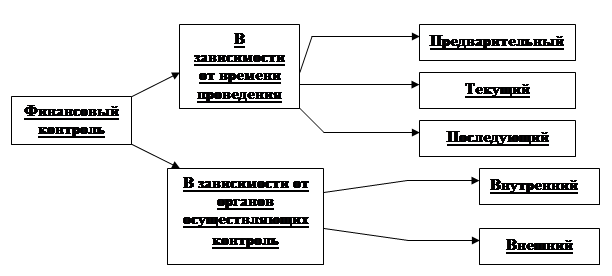 Реферат: Фінансовий контроль