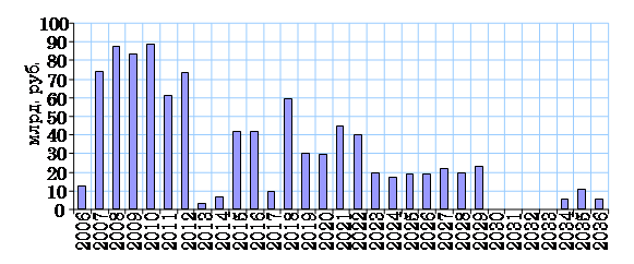 Реферат: Внутренний долг 2