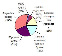 Реферат: Внешний долг России