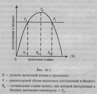 Реферат: Налогообложение. Кривая Лаффера