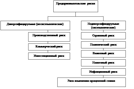 Реферат: Анализ управления предпринимательскими рисками в ЗАО Александр