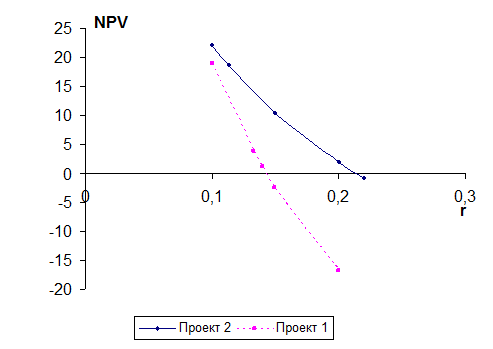 Реферат: Дисконтирование