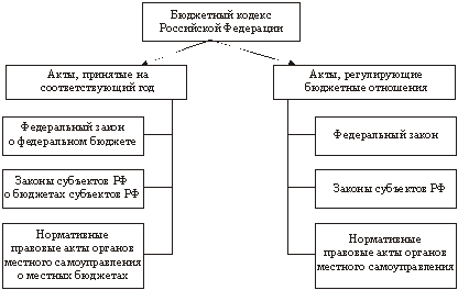 Реферат: Структура бюджетной системы Российской Федерации 2