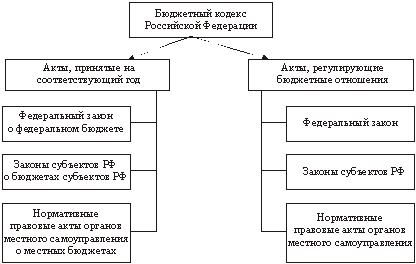 Реферат: Понятие и структура бюджетного процесса