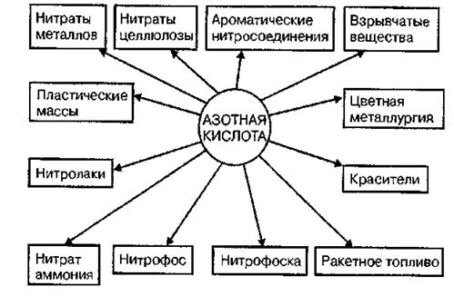 Курсовая работа: Производство неконцентрированной азотной кислоты