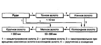 Реферат: Месторождения золота