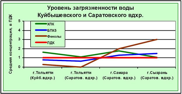 Реферат: Качество вод водохранилищ