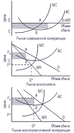 Реферат: Типы рынков