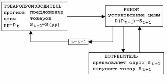 Реферат: Спрос, предложение и цена