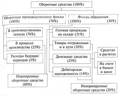 Реферат: Оборотные средства предприятий