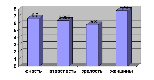 Реферат: Зрелость