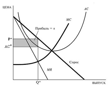 Реферат: Характеристика рынка в условиях чистой монополии. Максимизация прибыли в условиях монополии