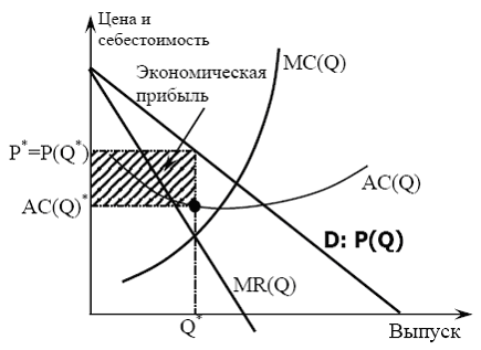 Реферат: Характеристика рынка в условиях чистой монополии. Максимизация прибыли в условиях монополии