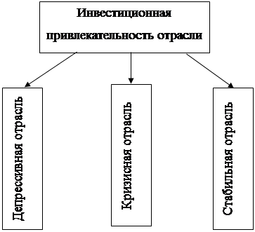 Реферат: Инвестиционная деятельность в Тюменской области