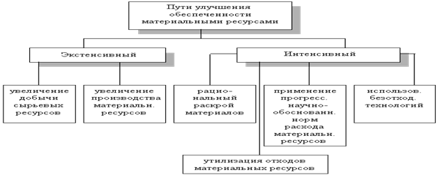 Реферат: Резервы снижения себестоимости и пути использования