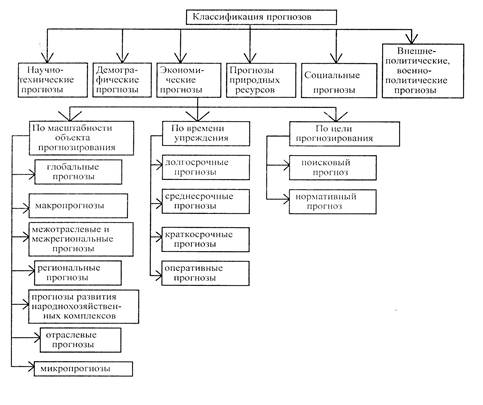 Реферат: Система социально-экономического прогнозирования. Основные группы прогнозов